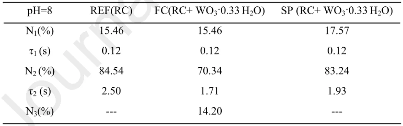 Table 1. Fitting parameters of flash induced absorption change measurements at 860 nm (pH=8) pH=8 REF(RC) FC(RC+ WO 3 ·0.33 H 2 O) SP (RC+ WO 3 ·0.33 H 2 O) N 1 (%) 15.46 15.46 17.57 τ 1  (s) 0.12 0.12 0.12 N 2  (%) 84.54 70.34 83.24 τ 2  (s) 2.50 1.71 1.9