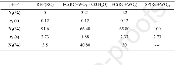 Table 2: Fitting parameters of flash induced absorption change measurements at 860 nm (pH = 4) pH=4 REF(RC) FC(RC+WO 3 · 0.33 H 2 O) FC(RC+WO 3 ) SP(RC+WO 3)