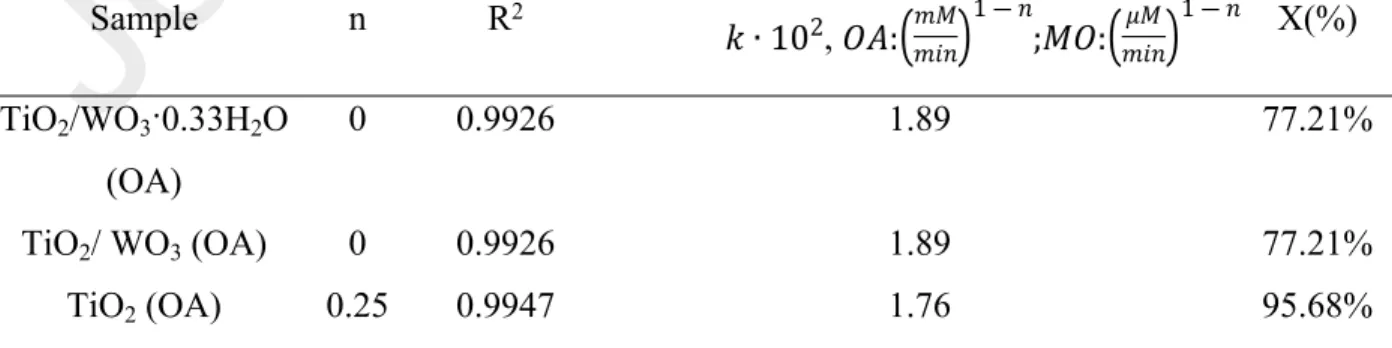 Table 3: Kinetic and photocatalytic properties of composites and reference catalyst during MO  and OA degradation Sample n R 2 