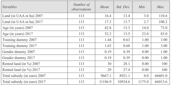 Table 1 illustrates the averages of farm size  and explanatory variables in the reference year  2007  and  the  final  analysed  year  2017