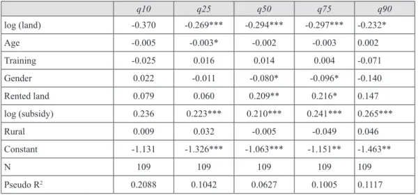 Table 3 - Quantile regression for farm land size changes: log (land in UAA) per farm between 2017 and 2007.