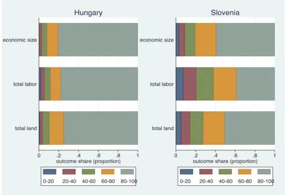 Figure 1 nicely illustrates the fact that farm inputs, land and labour, and output structures expressed in SO in Hungary are much more unequally distributed than in Slovenia: 20% of the largest farms in Hungary operated on more than three-quarters of UAA, 