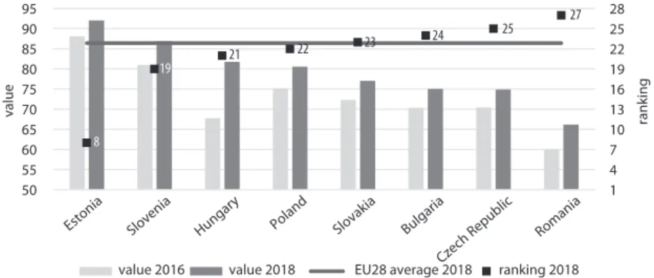 Figure  2 • User centricity values in the base year (2016) and in the latest available data  (2018) (Source: Compiled by the authors based on https://ec.europa.eu/digital-single-market/