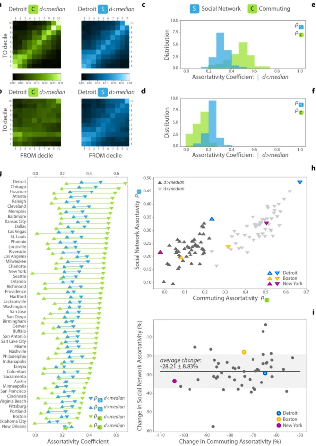 Figure 4.  Panels (a–d) show the C and S assortativity matrices for the below (  d &lt; median ) and above median  (  d &gt; median ) commuting users in a selected metropolitan area, Detroit