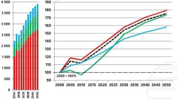 Figure 1. Freight trends by 2050 in the EU (black dashed - freight performance, red - truck, blue -  inland waterways, green – rail – million km) [Source: 4] 