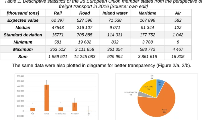Table 1. Descriptive statistics of the 28 European Union member states from the perspective of  freight transport in 2016 [Source: own edit] 