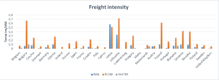 Figure 4. Development of freight transport intensities in the EU member states [Source: own edit] 