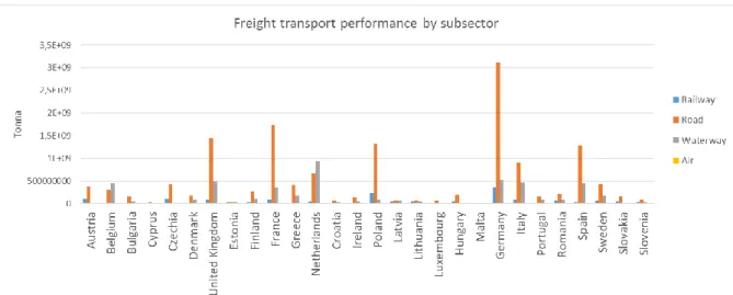 Figure 6. Development of weighted freight performance by transport subsector [Source: own edit] 