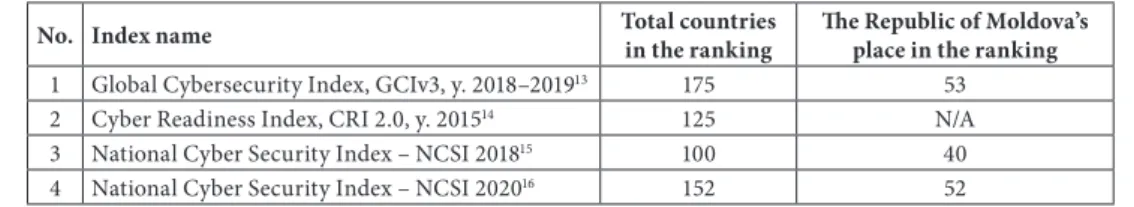 Table  1 • The Republic of Moldova in international cybersecurity rankings   (Source: Compiled by the authors based on sources specified in the table.)