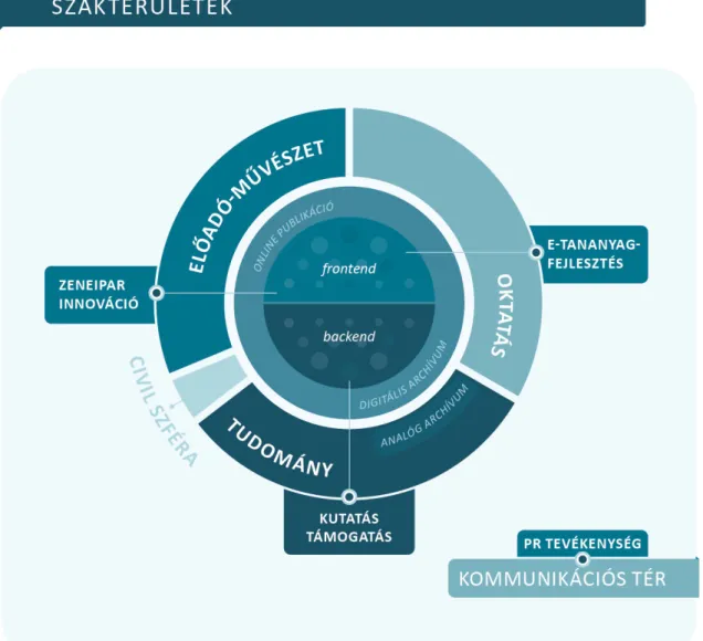 2. ábra. A digitális platform szakterületi megjelenése