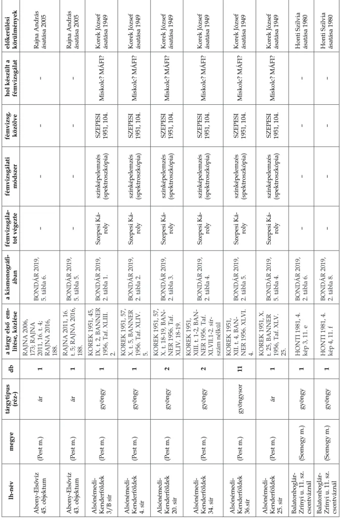 1. táblázat: A badeni kultúra magyarországi rézleletei és az elvégzett fémvizsgálatok (Bondár Mária adatbázisából)