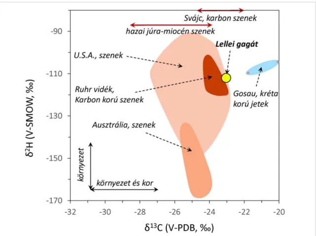 6. ábra: A balatonlellei “gagát” és kőszén előfordulások szén- és hidrogénizotóp-összetételei