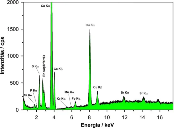 3. ábra: A balatonlellei „gagát” röntgenfluoreszcens spektruma  Fig. 3.: X-Ray fluorescence spectrum of the Balatonlelle „jet” 