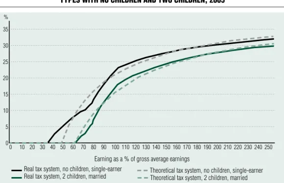 Figure 7 shows the tax burden curve of the  flat-rate theoretical system determined by the  optimisation software and that of the real tax  system