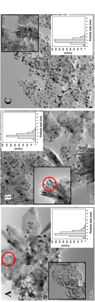 Fig. 6.TEM images and corresponding histogram of particle size distribution at lower (A) and higher magnification (B, C) for the Pt/25GO catalyst showing different mixed oxide morphologies; characteristic Moir´e  pattern was marked with red circle