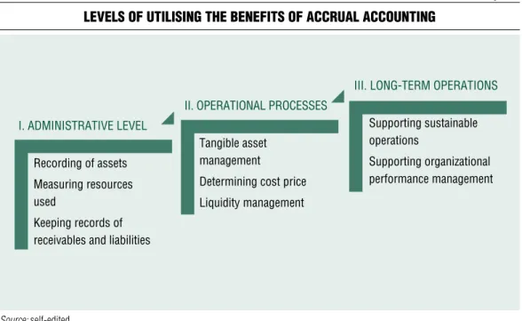 Figure 2 levels of uTilising The benefiTs of accrual accounTing