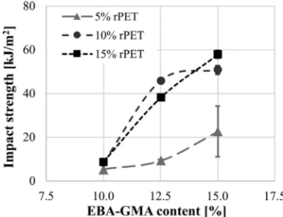 Fig.  10. Double  notched Izod  impact  strength of the three-component blends. 