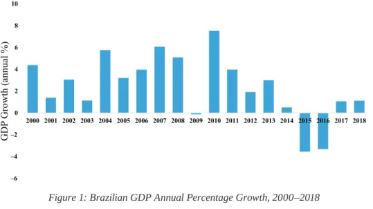 Figure  1: Brazilian GDP Annual Percentage Growth,  2000–2018