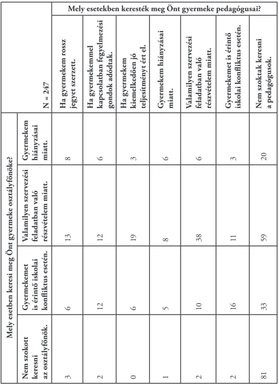 4.5. táblázat: Osztályfőnökök és pedagógusok megkeresési okainak együttes  jelölése táblázat