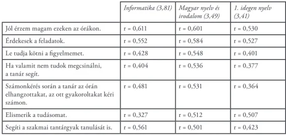 4. táblázat. A legkedveltebb informatika, magyar nyelv és irodalom, valamint   I. idegen nyelv tantárgyakban a tanulói elvárások teljesülésének összefüggései a tantárgy 