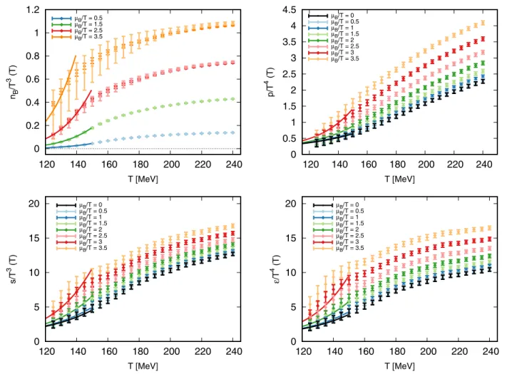 FIG. 4. Baryon density, pressure, entropy, and energy density at increasing values of μ ˆ B 