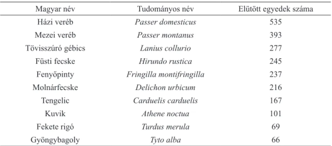 2. táblázat.  A tíz leggyakrabban elgázolt madárfaj Magyarországon a publikált adatok alapján.
