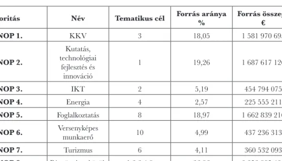 2. táblázat: Az operatív program forrásmegoszlása a prioritás-tengelyek között Prioritás Név Tematikus cél Forrás aránya 