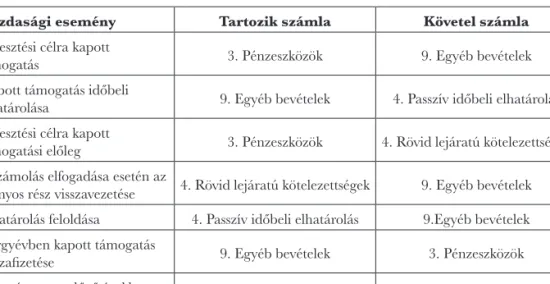 4. táblázat: A fejlesztéshez kapott támogatások elszámolása