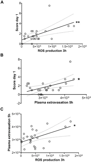 Figure 6. Linear regression and correlation of (A) L-012 luminescence signal at 3 h and the clinical  severity score on day 1