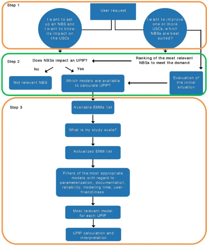 Fig. 2. The steps for the evaluation of Nature-based solutions (NBSs) capabilities to tackle urban challenges (UCs) – the Expert model based decision support system  (EMB DSS)