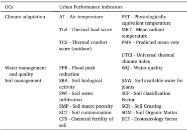 Fig. 1. Schematic diagram adapted from Bouzouidja et al., (2020) of the methodology for analysing the impact of NBS at the urban scale - how to consider the impact  of nature on soil management challenge in relation to others challenges