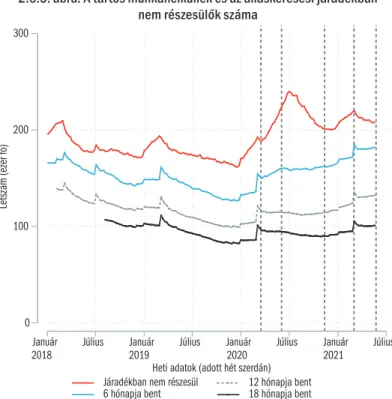 2.6.5. ábra: A tartós munkanélküliek és az álláskeresési járadékban   nem részesülők száma