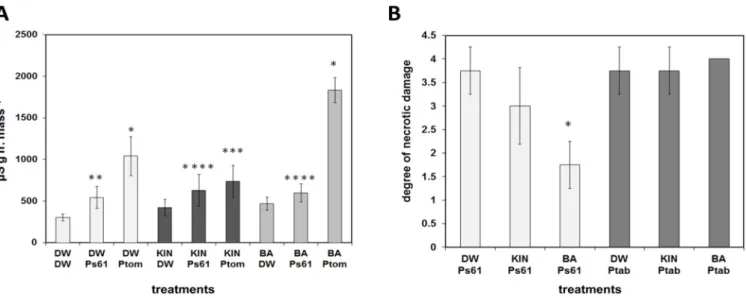 Figure 5. (A) Electrolyte leakage from water (DW), kinetin (KIN), or benzyladenine (BA) pre-treated Arabidopsis leaves at  3 dpi after inoculation with water (DW), incompatible P