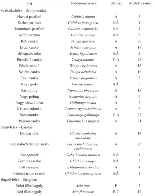 1. táblázat (folytatás). A Turai-gyepen 2010 és 2020 között megfigyelt madarak listája, azok  státusza és a megfigyelési alkalmak száma