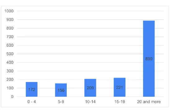 Tab. 2 Age of respondents 