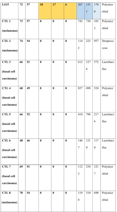 Table 1.   Individual patient-level data for patients in the LS and CTL groups, including dermatological diseases  of controls, age, age of menopausa onset, global subjective score, global objective score, Günther score, vaginal  defensin levels, and the g