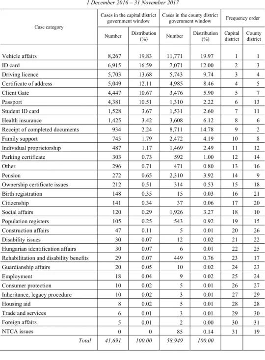 Table 3  Distribution of cases by case category,  