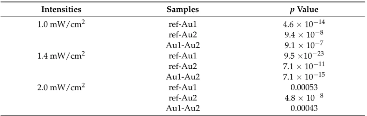 Table 7. Statistical analysis of degree of conversion data (p values).