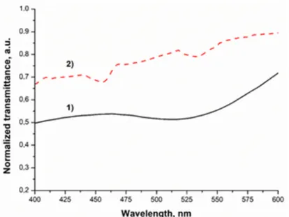Figure 2. Normalized ultraviolet–visible (UV–VIS) transmittance spectra AuNP in toluene solution (1) and Au1 nanocomposite sample as a representative curve among the gold nanoparticles containing samples (2).