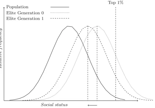 Fig. 1 Illustration of estimating social mobility rates from surname distributions. The figure shows how we infer latent social status x t of a certain group from its observed shares in the elite