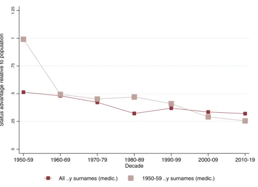 Fig. 4 Inheritance of medical status among the ..y surname group. The figure plots the implied mean status advantage of the ..y surname group (dark) and the subset of ..y names who graduated as medical doctors in the 1950s (light)