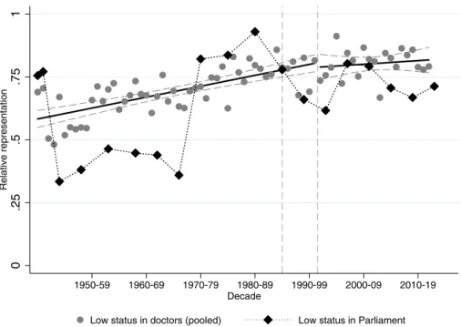 Fig. 11 Low-status names in Parliament vs. low-status names among doctors. The figure plots relative representation of low-status names (both groups combined) among medical doctors (gray circles) and Members of Parliament (black diamonds)