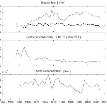 Figure 6. Long-term variations of the electric field, electric con- con-ductivity of air, and aerosol concentration at ´Swider observatory (Poland)