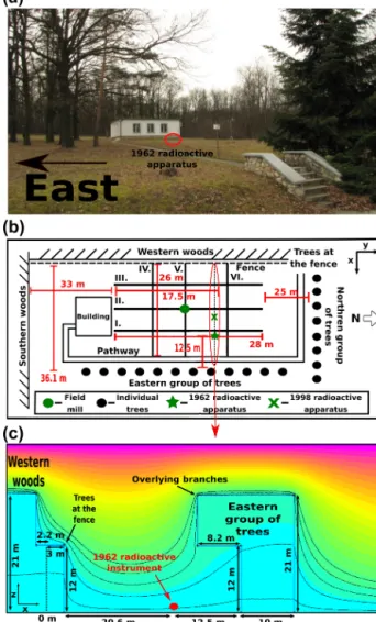 Figure 1. (a) Photo of the measurement site. (b) Schematic map of the measurement site (not to scale)