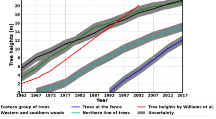 Figure 3. Time-dependent tree heights at NCK.