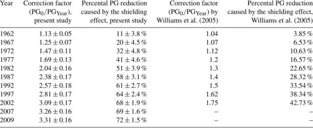 Table 1. Time-dependent correction factors and modelled PG reduction at NCK exclusively due to the shielding effect of trees