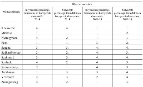 A 10. táblázat a K-közép és a Jenks-féle természetes törések módszere szerint  meghatározott klaszterbesorolásokat együtt mutatja be