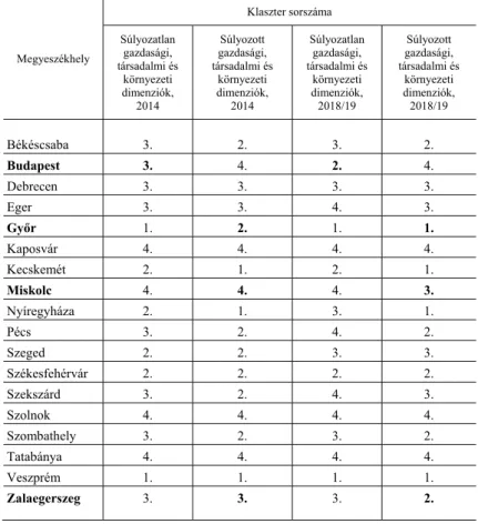 11. táblázat   A Jenks-féle természetes törések módszerével végzett klaszterbesorolások összehasonlítása  (Comparison of the clusters obtained by the Jenks natural breaks classification method) 