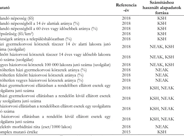 1. táblázat. A járási szintű vizsgálatba bevont mutatók 