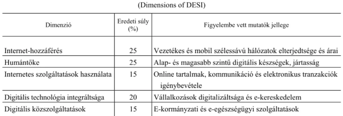 1. táblázat   A DESI dimenziói 